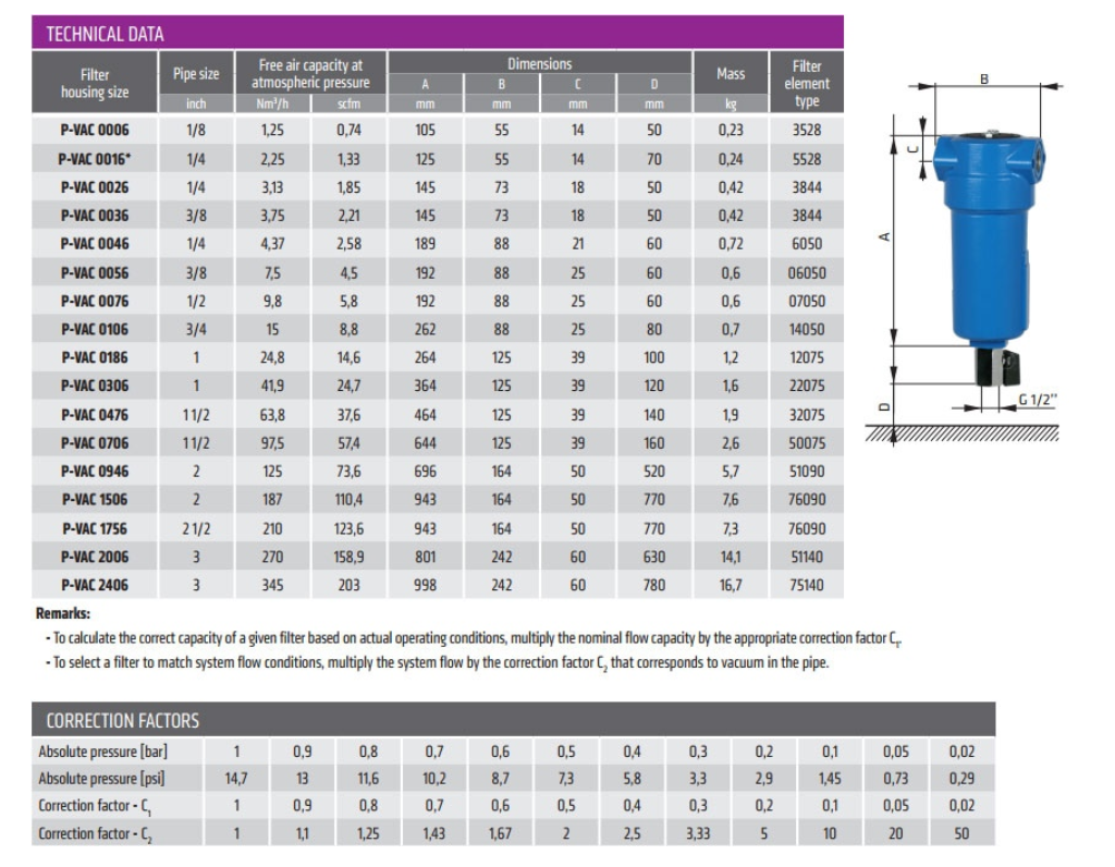 Dữ liệu kỹ thuật của bộ lọc Omega PVAC